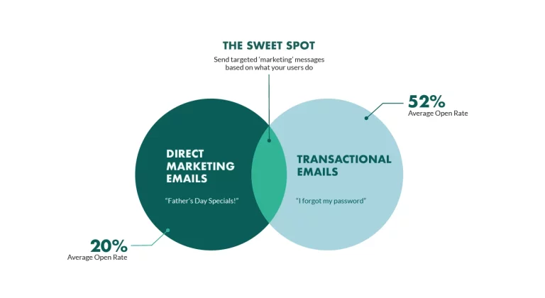 How to Incorporate Email Marketing into Your Digital Marketing Strategy